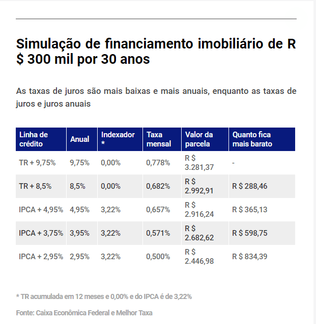 Nova modalidade de crédito lançada pela Caixa deixa prestações mais baratas 6