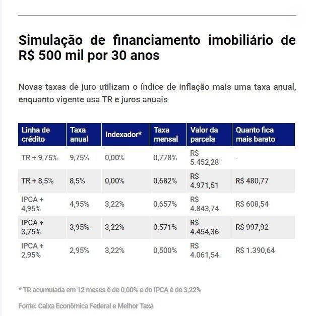 Nova modalidade de crédito lançada pela Caixa deixa prestações mais baratas 7