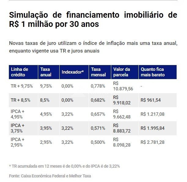 Nova modalidade de crédito lançada pela Caixa deixa prestações mais baratas 9 Nova modalidade de crédito lançada pela Caixa deixa prestações mais baratas 8