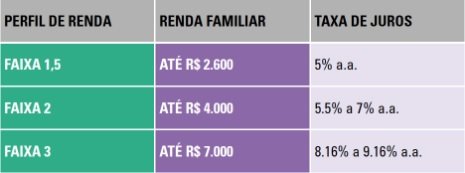 Guia Completo: Minha Casa Minha Vida - Como Funciona 5 Guia Completo: Minha Casa Minha Vida - Como Funciona 4