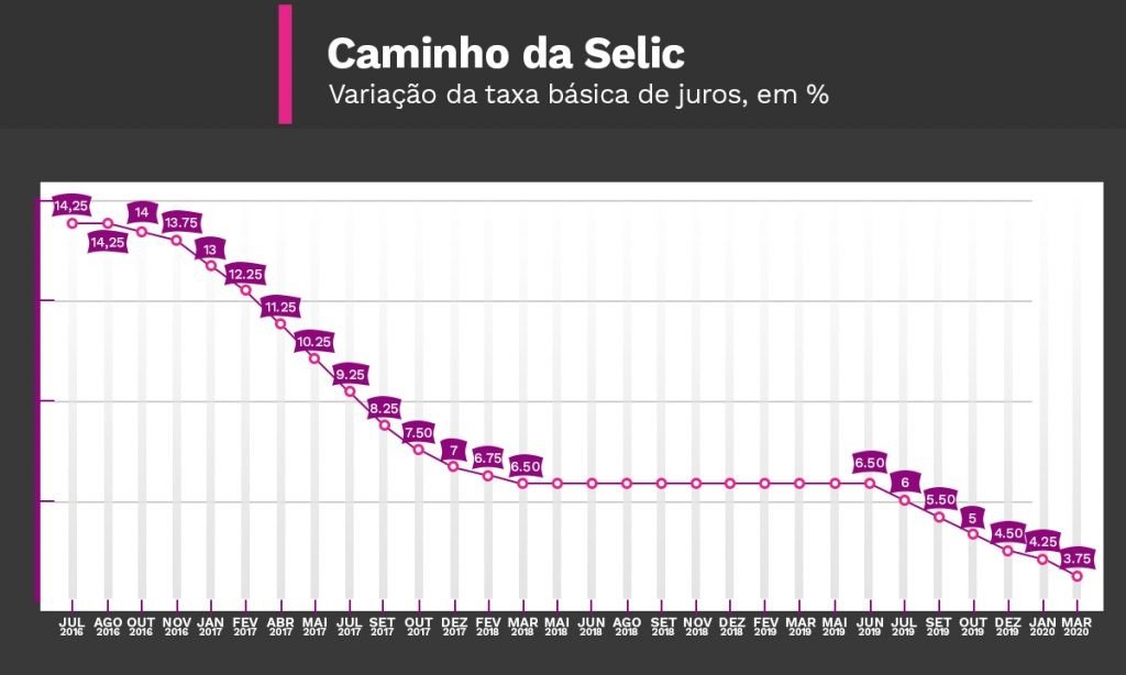 Com juros baixos, vale a pena comprar imóvel em época de crise? 3 Com juros baixos, vale a pena comprar imóvel em época de crise? 2