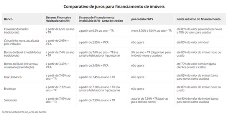 A taxa de juros SELIC despencou, de novo! Saiba como comprar seu imóvel. 3 A taxa de juros SELIC despencou, de novo! Saiba como comprar seu imóvel. 2
