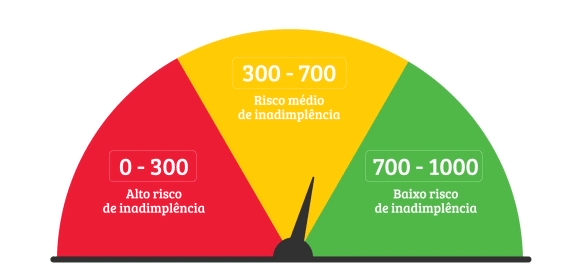 Como aumentar seu Score de crédito 5 Como aumentar seu Score de crédito 4