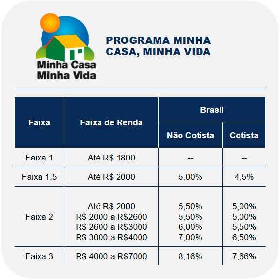 Tabela_Minha_Casa_Minha_Vida Casa Verde e Amarela 51